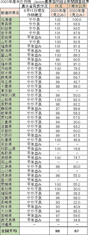 2020年産米の作柄　Ｊａcom農業協同組合新聞調査結果