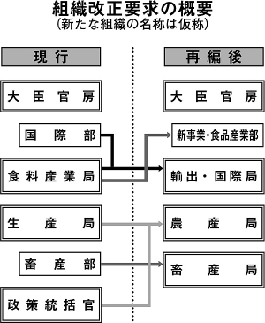 組織改正要求の概要