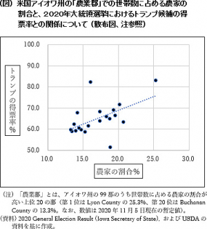 米国アイオワ州の「農業郡」での世帯数に占める農家の 割合と、２０２０年大統領選挙におけるトランプ候補の得 票率との関係について (散布図、注参照)