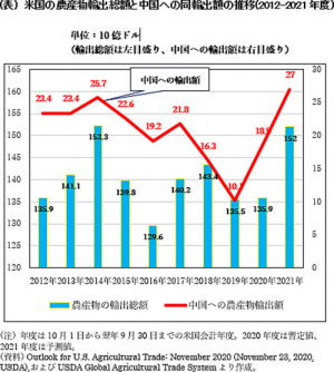 (表)　米国の農産物輸出総額と中国への同輸出額の推移(2012-2021年度)