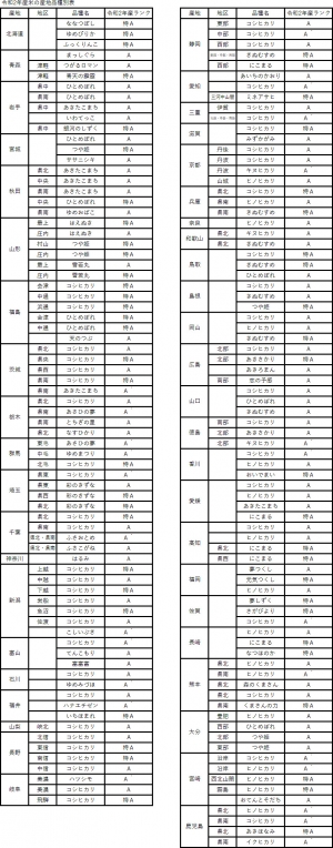 令和2年産米の産地品種別表