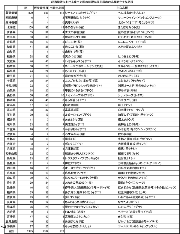 経過措置における輸出先国の制限に係る届出の品種数と主な品種