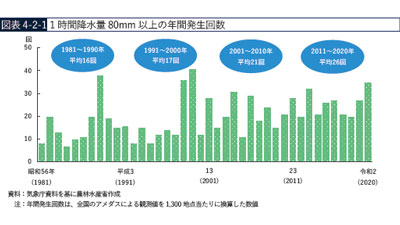 猛烈な雨　年発生回数　80年代より10回増－食料・農業・農村白書
