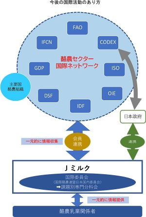 Ｊミルク国際委と国際機関の連携