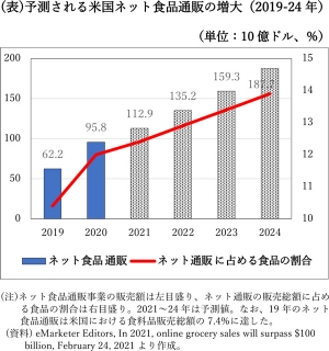 (表)予測される米国ネット食品通販の増大（2019-24年）