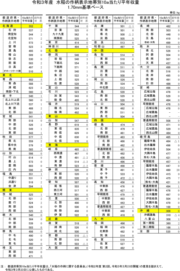 令和３年産　水稲の作柄表示地帯別10ａ当たり平年収量（クリックで拡大）