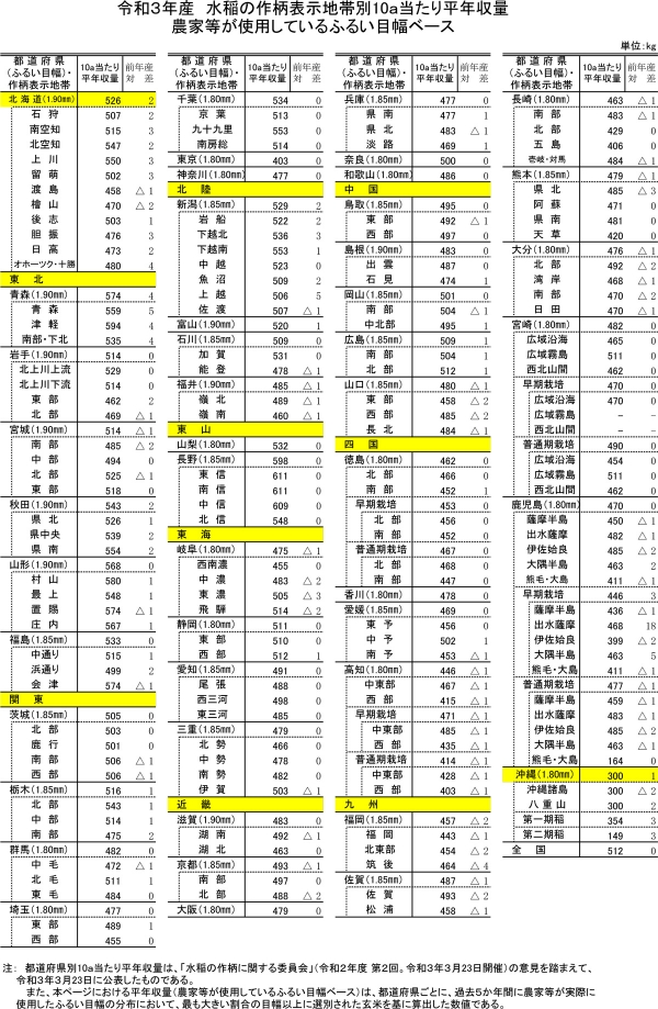 令和３年産　水稲の作柄表示地帯別10ａ当たり平年収量