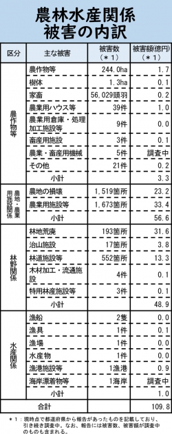 7月大雨で農林被害額110億円　34都府県－農水省2