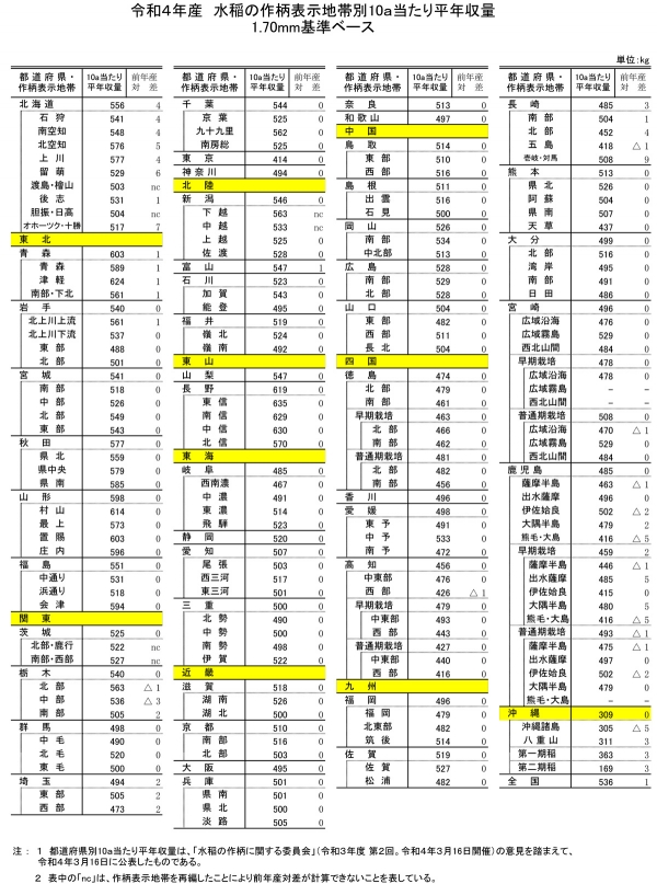 令和４年産　水稲の作柄表示地帯別10ａ当たり平年収量