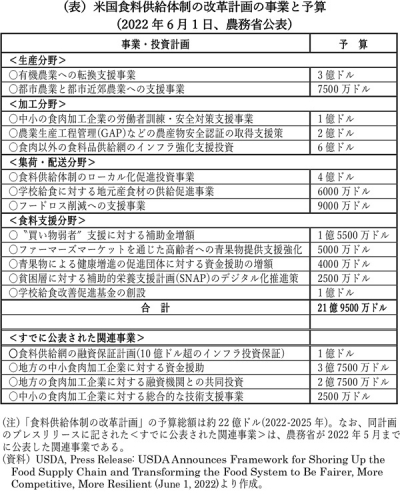 (表）米国食料供給体制の改革計画の事業と予算