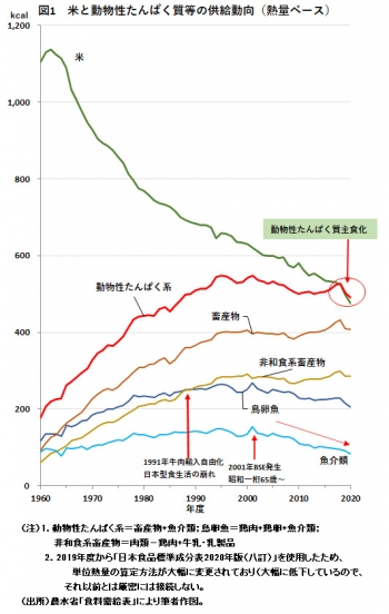 図1　米と動物性たんぱく質等の供給動向（熱量ベース）