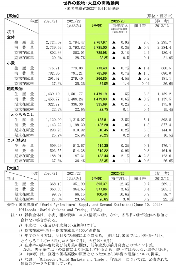 世界の穀物･大豆の需給動向