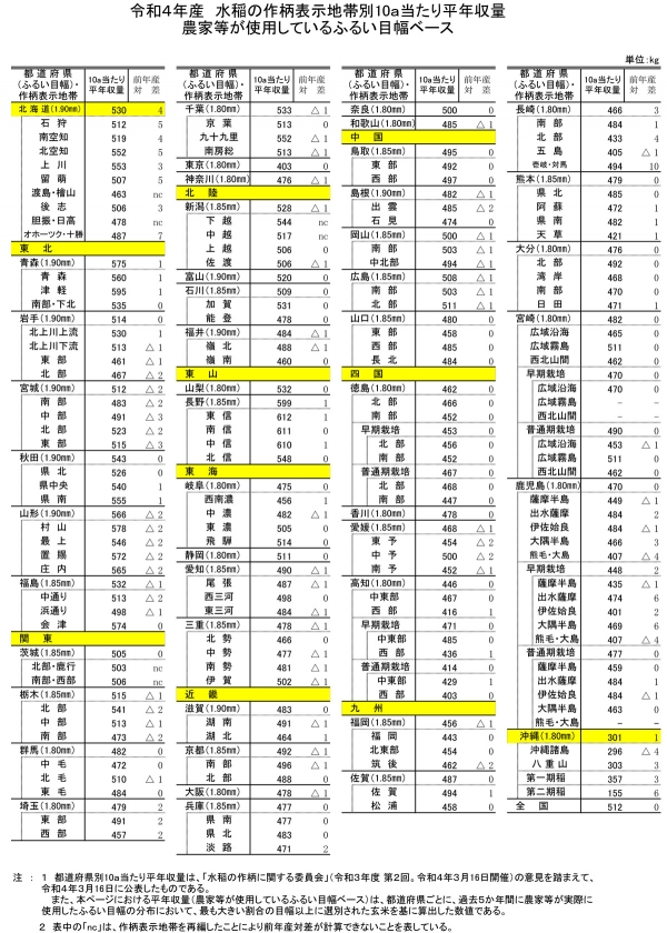 令和４年産　水稲の作柄表示地帯別10ａ当たり平年収量