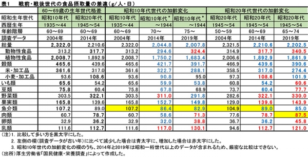 戦前・戦後世代の食品摂取量の差違