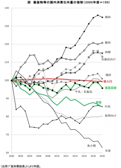 畜産物等の国内消費仕向量の推移