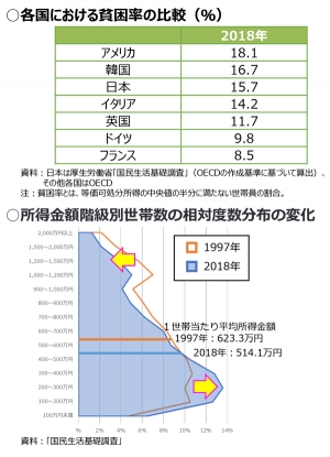 所得低い世帯　栄養バランス確保に課題