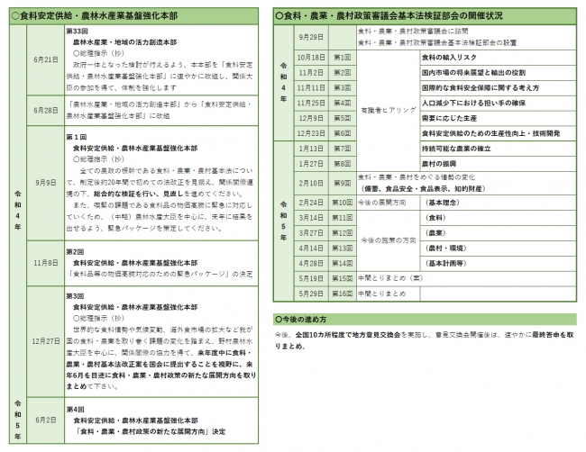 基本法見直し　これまでの検証・検討の状況.