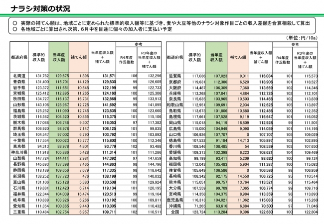 ナラシ対策の状況　表２