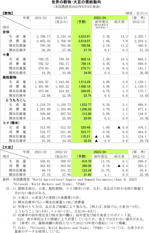 世界の大豆　生産量前年度比11％増　史上最高の見通し　米国農務省報告