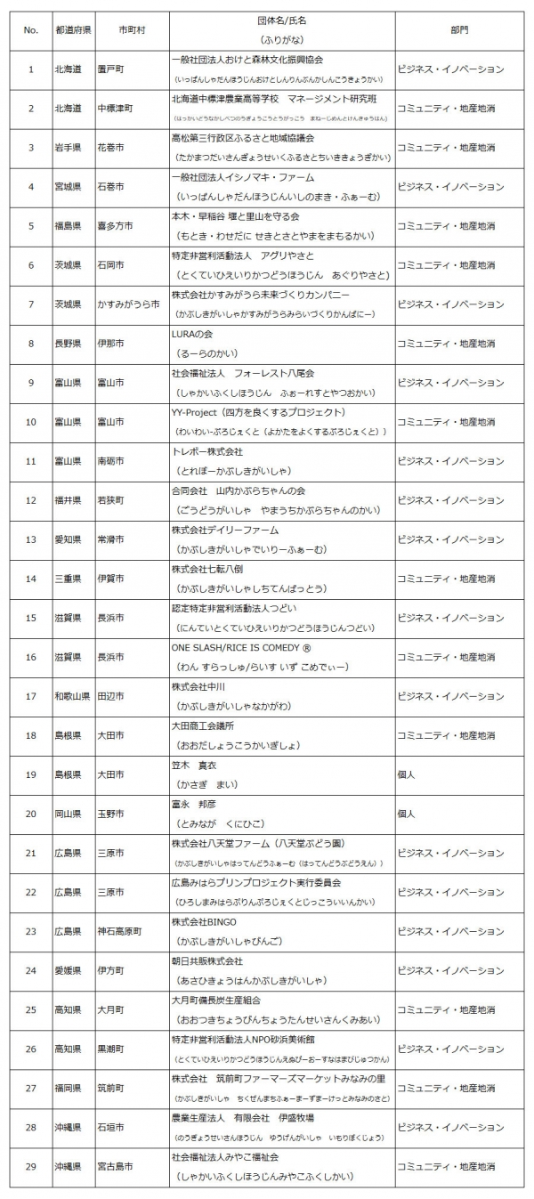 「ディスカバー農山漁村（むら）の宝」（第10回）選定の29地区