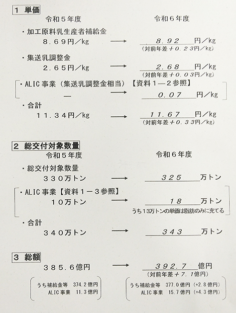 表1：令和6年度の加工原料乳生産者補給金及び集送乳調整金の単価、総交付対象数量並びに関連対策について ［］はALIC事業