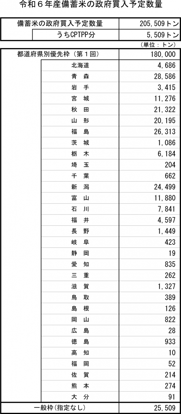 政府備蓄米入札1月23日に実施