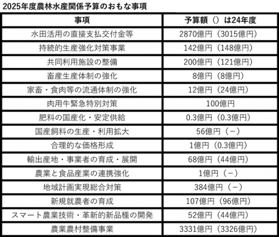 【野沢校正済】〈画像　農村風景〉（野沢）2025年度予算.jpg