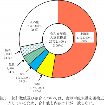 大豆の収穫量　25万2400ｔ　前年比3％減