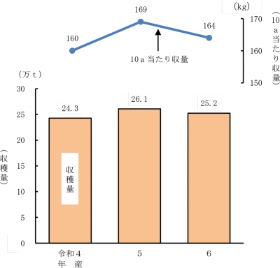 大豆の収穫量　25万2400ｔ　前年比3％減