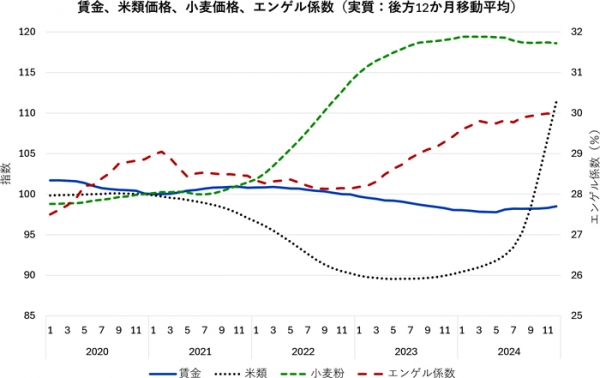 賃金、米類価格、エンゲル係数