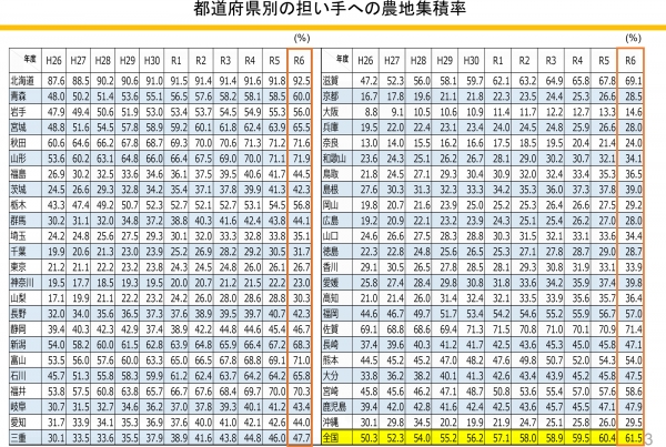 担い手への農地集積　61.5％　1.1ポイント増