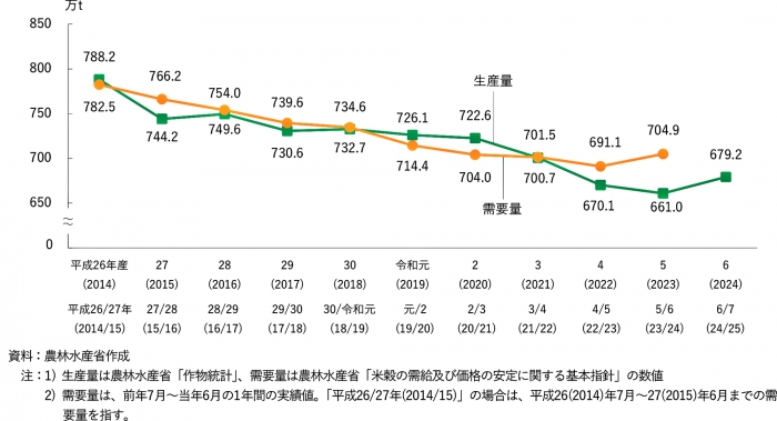 主食用米の生産量と需要量