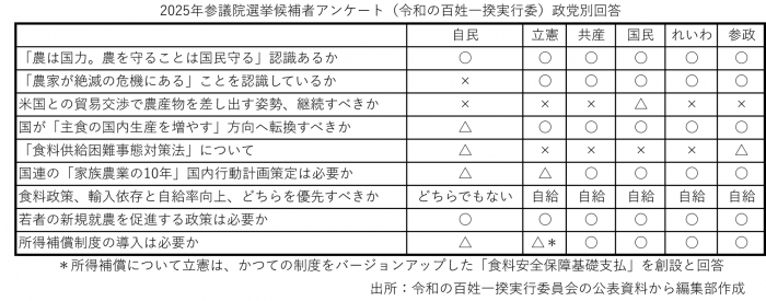 参院選アンケート