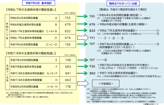 現時点でわかっている値