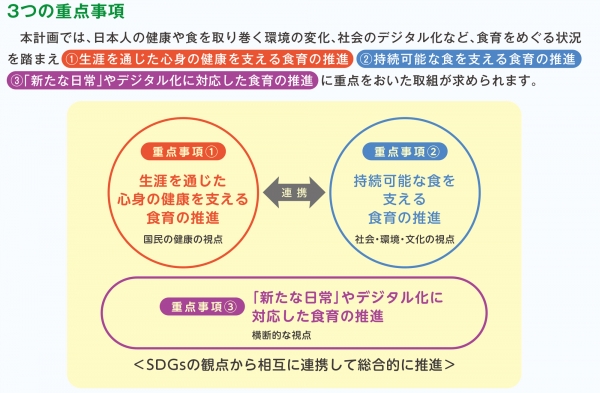 第4次食育基本計画の3つの重点事項