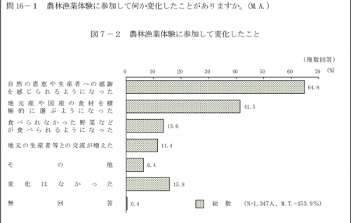 農林漁業体験に参加して変化したこと