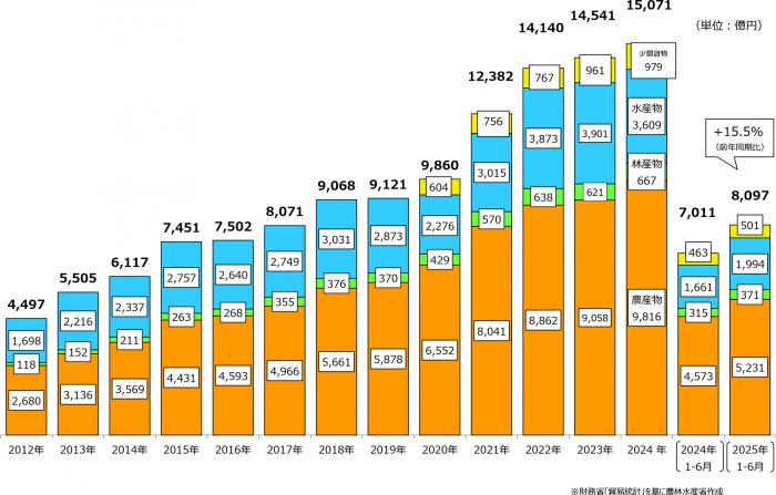 農産物輸出額　米国向け伸び過去最高の8097億円　15.5％増　25年上半期