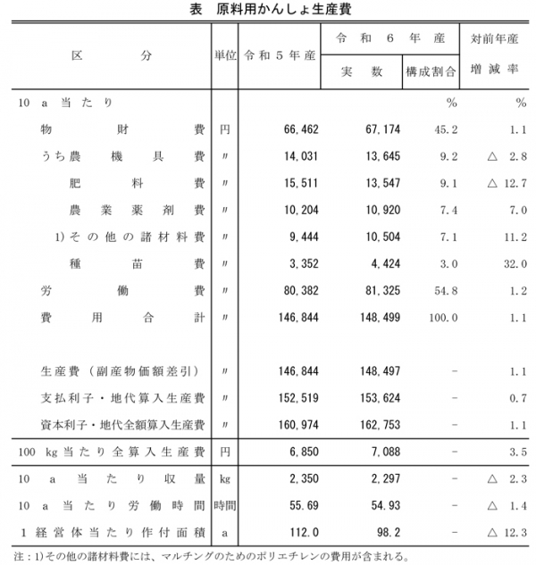 【統計】原料用かんし表：原料用かんしょ生産費