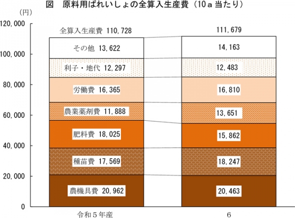 図：原料用ばれいしょの全算入生産費（10a当たり）