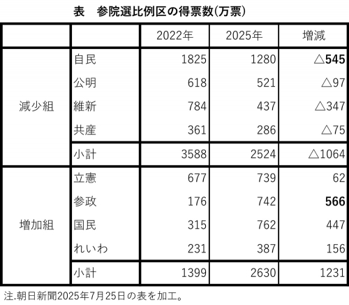 参院選比例区の得票数（万票）