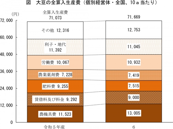 図：大豆の全算入生産費（個別経営体・全国、10a当たり）