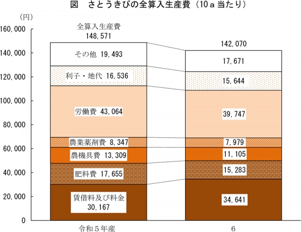 図：さとうきびの全算入生産費（10a当たり）