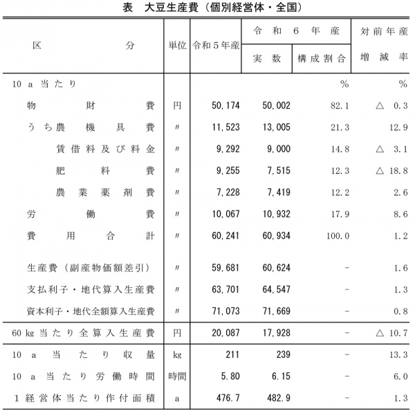 表：大豆生産費（個別経営体・全国）
