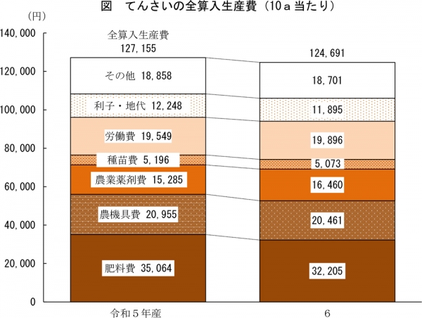図：てんさいの全算入生産費（10a当たり）