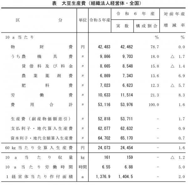 表：大豆生産費（組織法人経営体・全国）