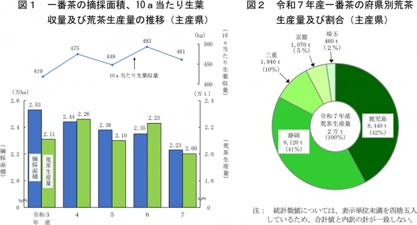 図1：一番茶の摘採面積、10a当たり生葉収量及び荒茶生産量の推移（主産県）と図2：令和7年産一番茶の府県別荒茶生産量及び割合（主産県）