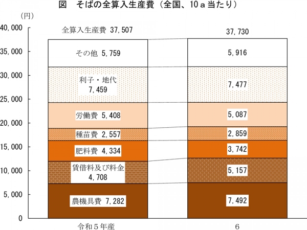 図：そばの全算入生産費（全国、10a当たり）