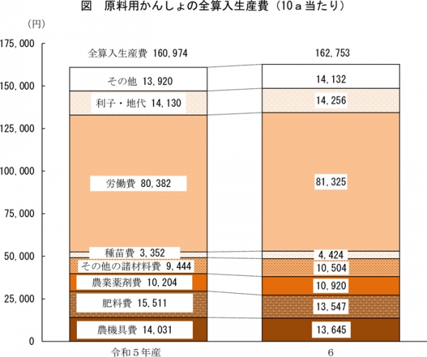図：原料用かんしょの全算入生産費（10a当たり）
