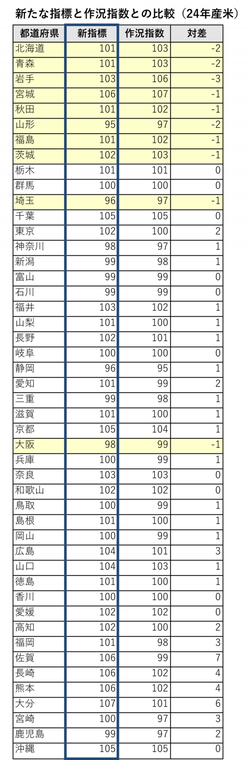 【表】新たな指標と作況指数との比較（24年産米）