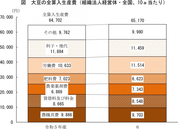 図：大豆の全算入生産費（組織法人経営体・全国、10a当たり）